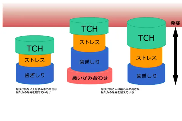 TCHへの行動修正トレーニング
